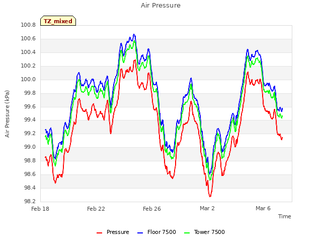 Explore the graph:Air Pressure in a new window