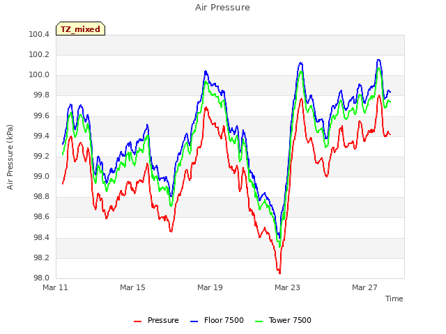 Explore the graph:Air Pressure in a new window