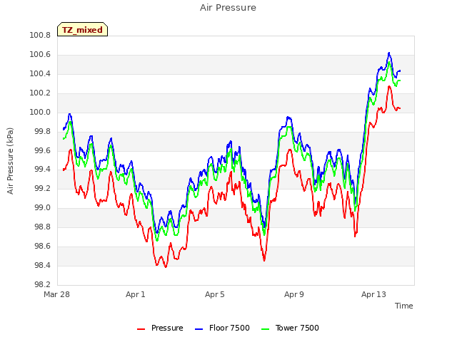 Explore the graph:Air Pressure in a new window