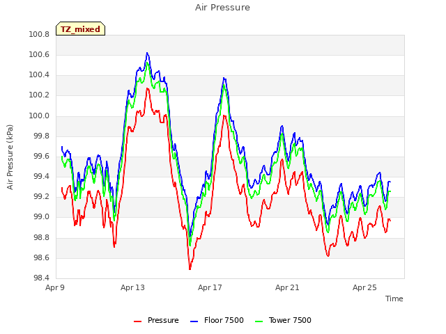 Explore the graph:Air Pressure in a new window