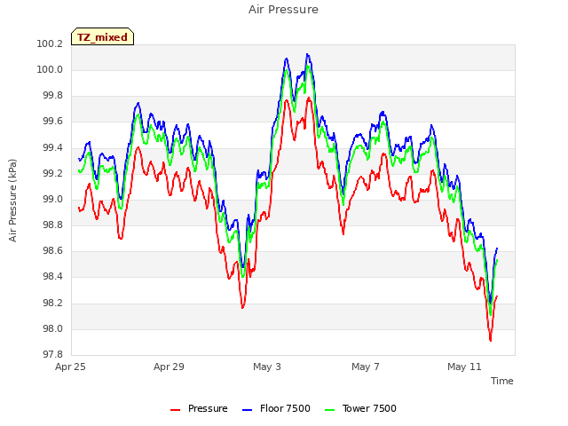 Explore the graph:Air Pressure in a new window