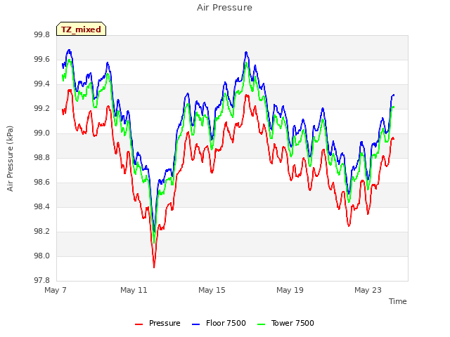 Explore the graph:Air Pressure in a new window