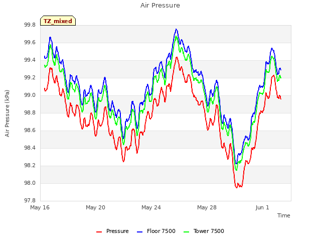 Explore the graph:Air Pressure in a new window