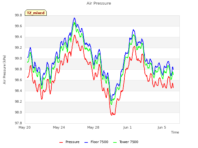 Explore the graph:Air Pressure in a new window