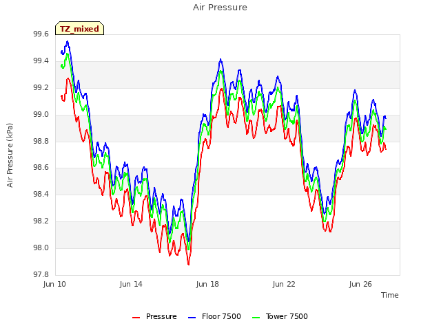 Explore the graph:Air Pressure in a new window