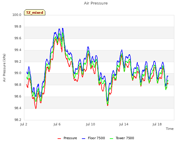 Explore the graph:Air Pressure in a new window