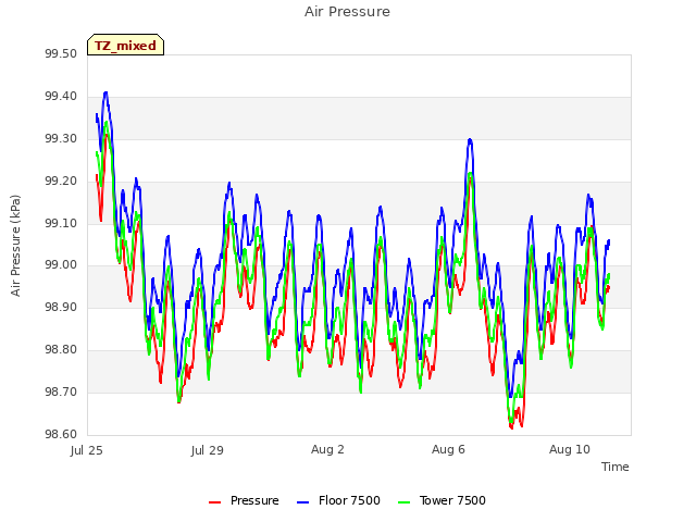 Explore the graph:Air Pressure in a new window