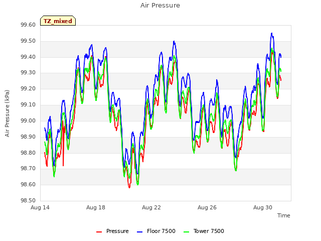 Explore the graph:Air Pressure in a new window