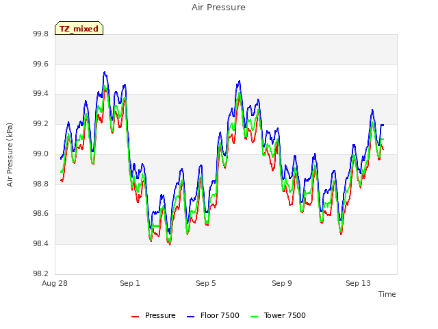 Explore the graph:Air Pressure in a new window