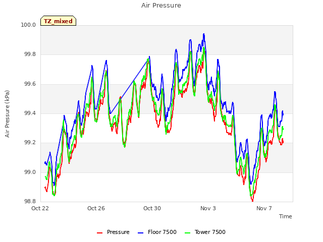 Explore the graph:Air Pressure in a new window