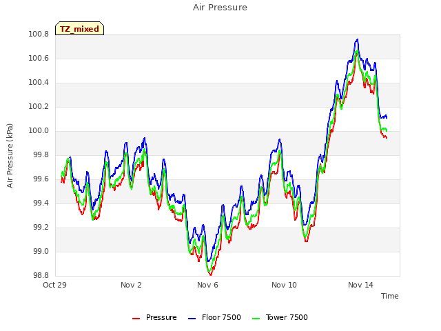 Explore the graph:Air Pressure in a new window