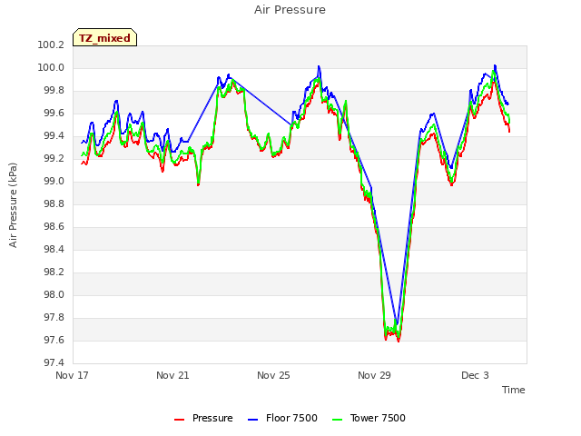 Explore the graph:Air Pressure in a new window