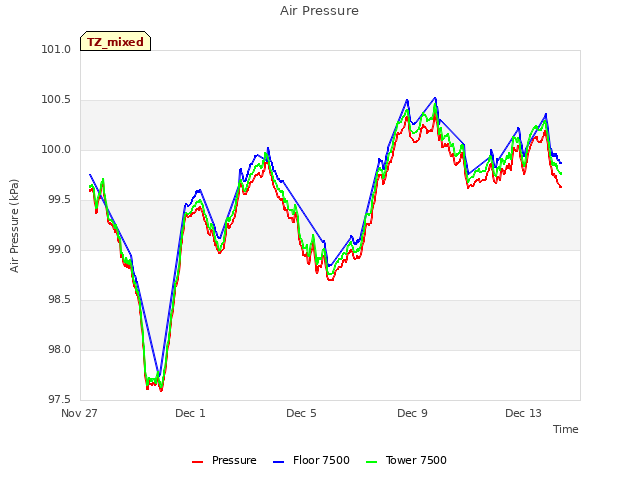 Explore the graph:Air Pressure in a new window