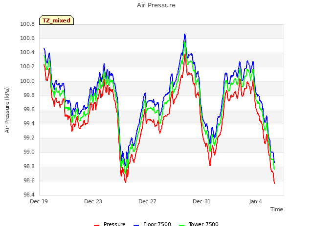 Explore the graph:Air Pressure in a new window