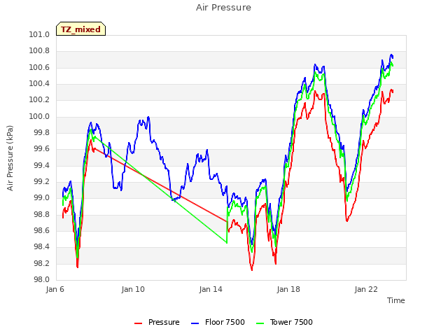 Explore the graph:Air Pressure in a new window