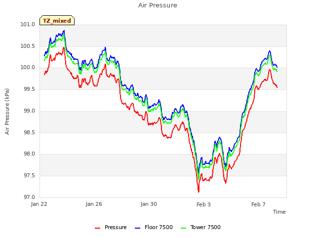 Explore the graph:Air Pressure in a new window