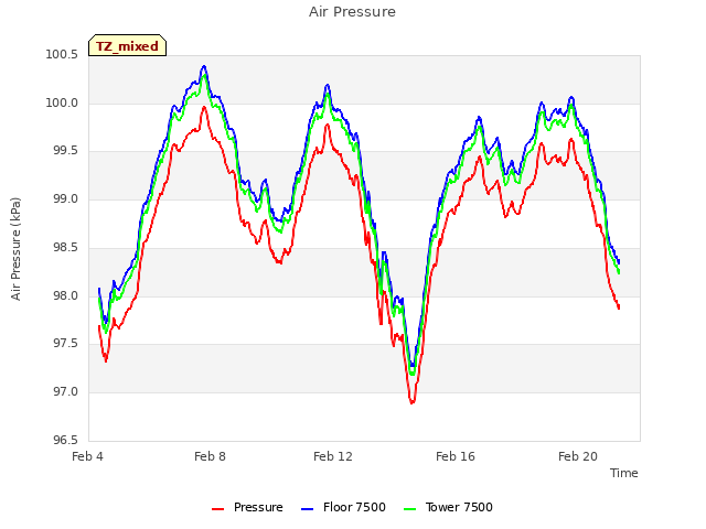 Explore the graph:Air Pressure in a new window