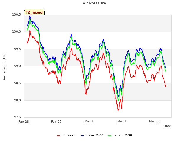 Explore the graph:Air Pressure in a new window