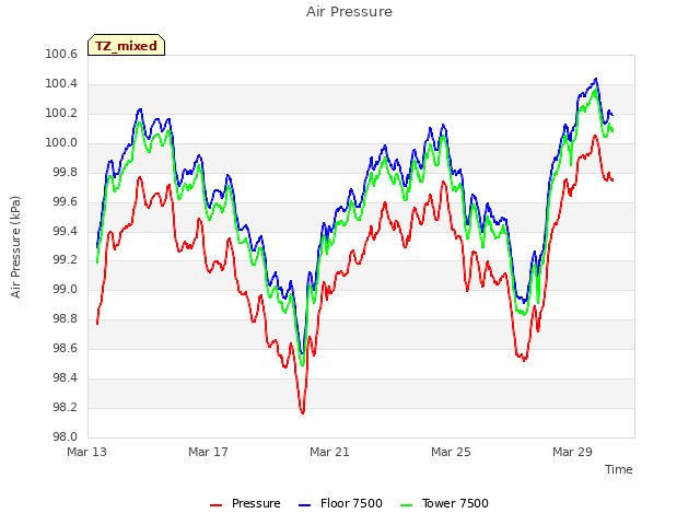 Explore the graph:Air Pressure in a new window