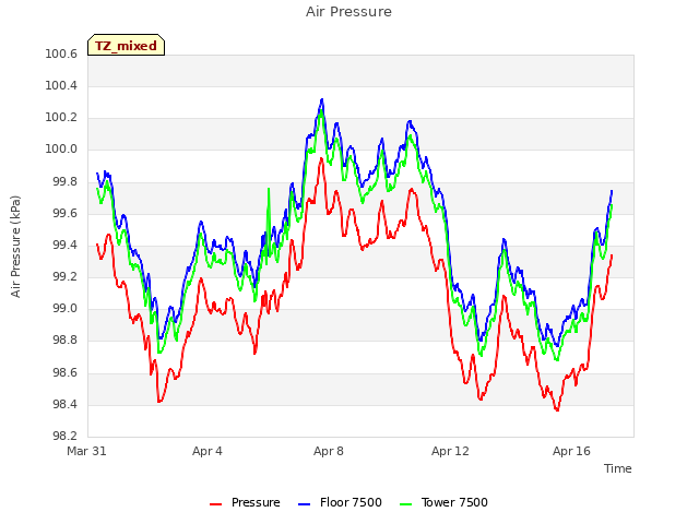 Explore the graph:Air Pressure in a new window