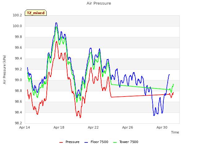 Explore the graph:Air Pressure in a new window