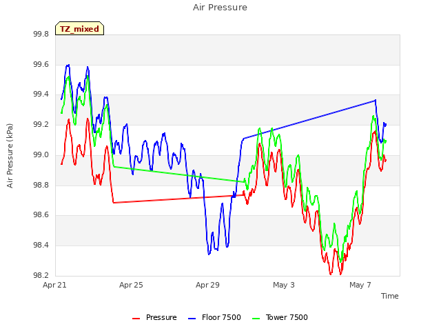 Explore the graph:Air Pressure in a new window