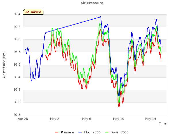 Explore the graph:Air Pressure in a new window