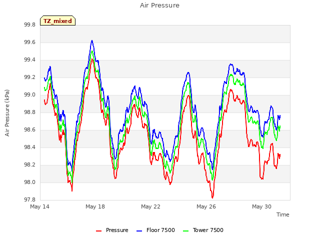 Explore the graph:Air Pressure in a new window