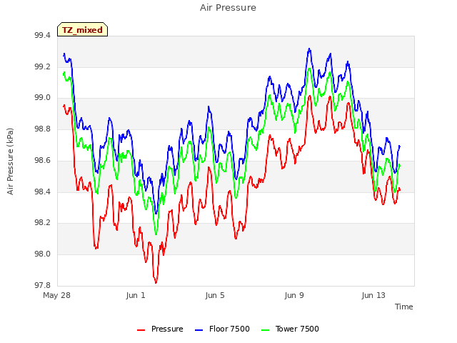 Explore the graph:Air Pressure in a new window