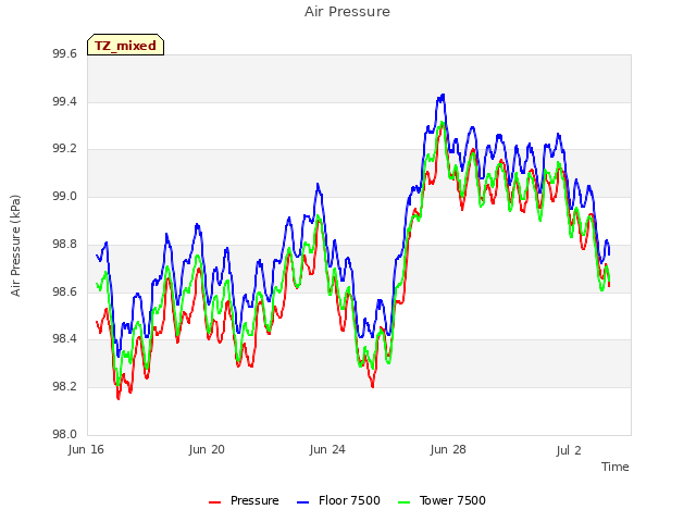 Explore the graph:Air Pressure in a new window