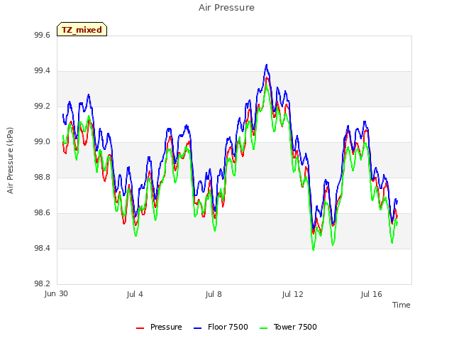 Explore the graph:Air Pressure in a new window