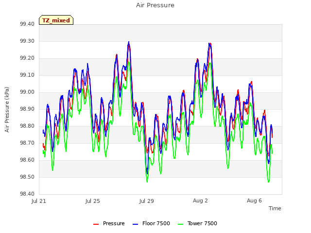 Explore the graph:Air Pressure in a new window