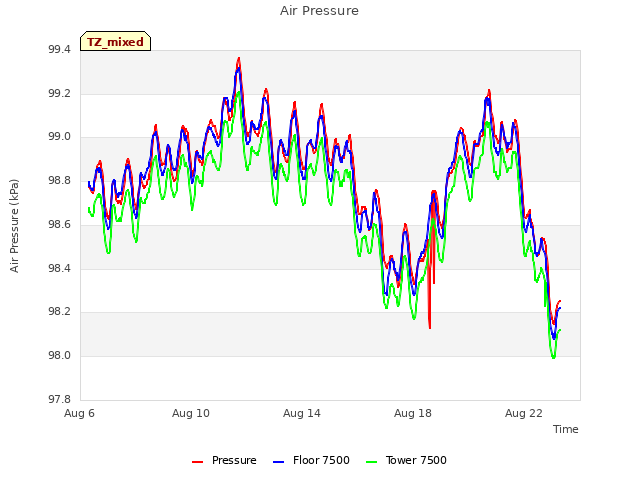 Explore the graph:Air Pressure in a new window