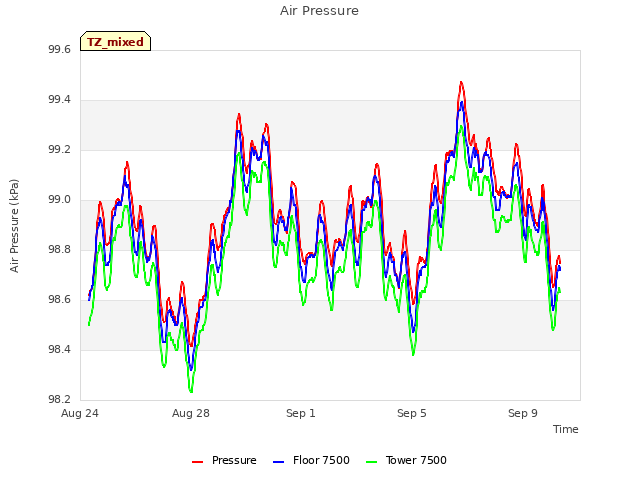 Explore the graph:Air Pressure in a new window