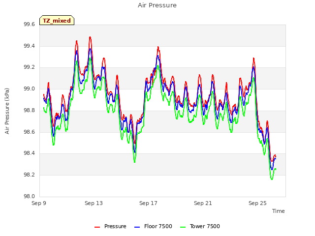 Explore the graph:Air Pressure in a new window