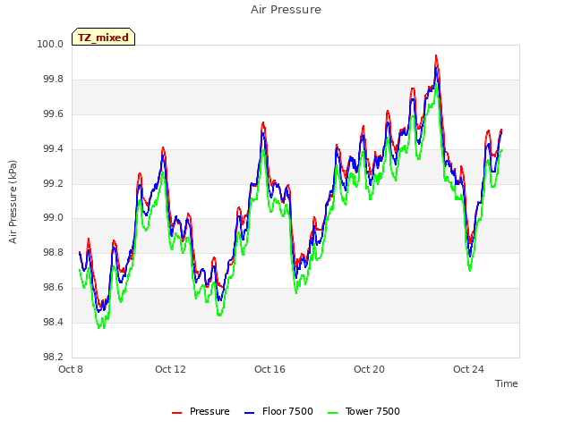 Explore the graph:Air Pressure in a new window