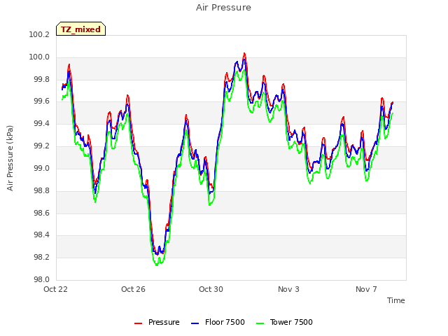 Explore the graph:Air Pressure in a new window