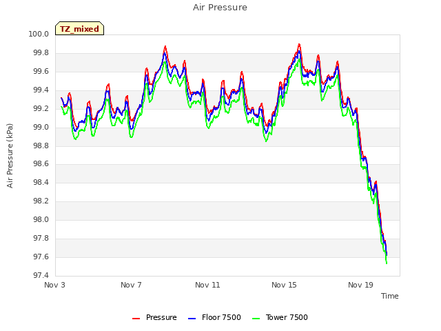 Explore the graph:Air Pressure in a new window