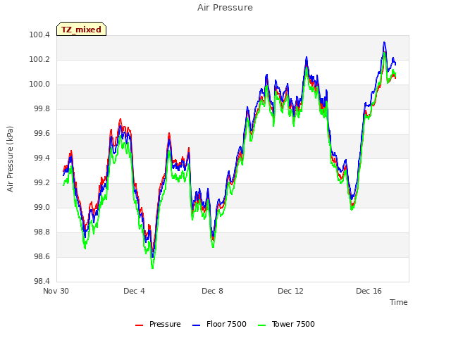 Explore the graph:Air Pressure in a new window