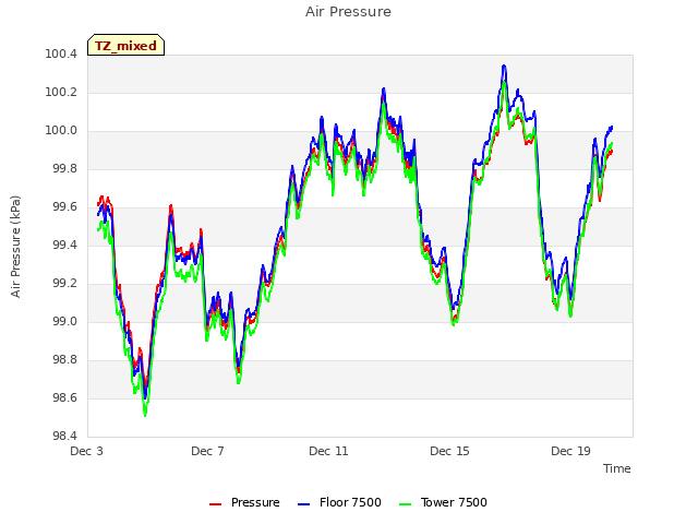 Explore the graph:Air Pressure in a new window