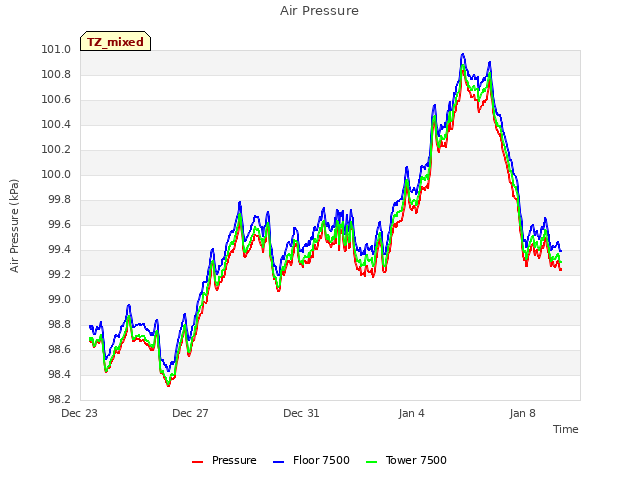 Explore the graph:Air Pressure in a new window