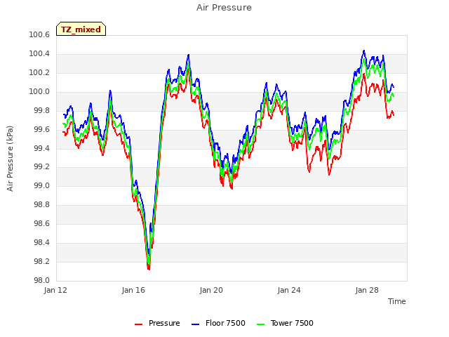 Explore the graph:Air Pressure in a new window