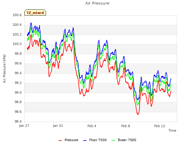 Explore the graph:Air Pressure in a new window