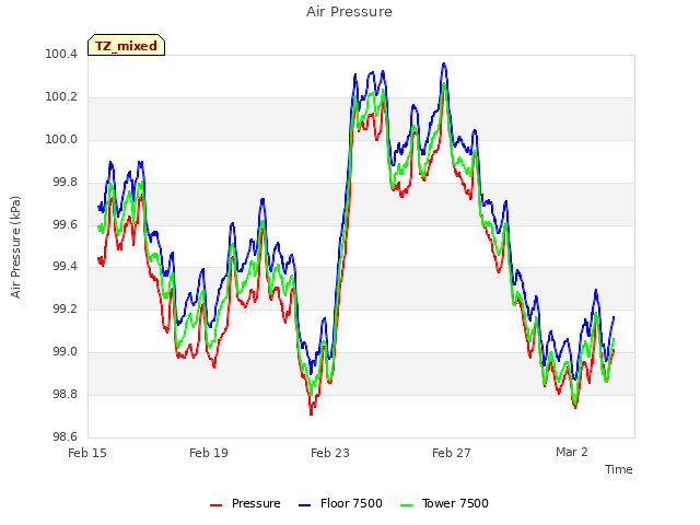 Explore the graph:Air Pressure in a new window