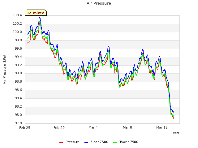 Explore the graph:Air Pressure in a new window