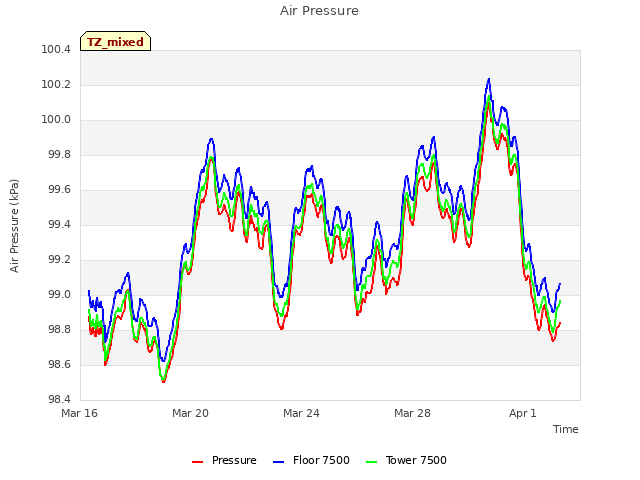 Explore the graph:Air Pressure in a new window