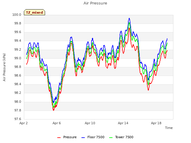 Explore the graph:Air Pressure in a new window