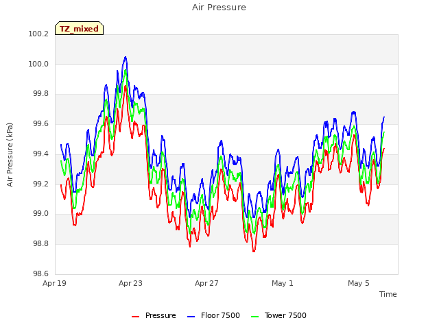 Explore the graph:Air Pressure in a new window