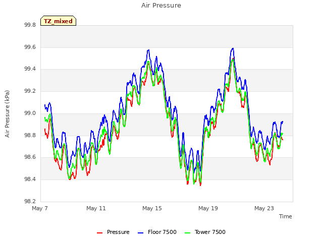 Explore the graph:Air Pressure in a new window