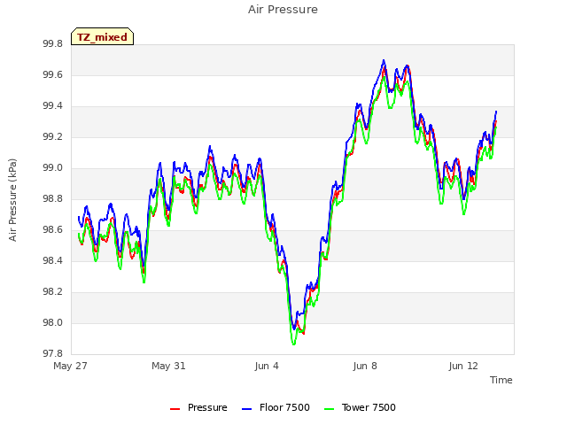 Explore the graph:Air Pressure in a new window